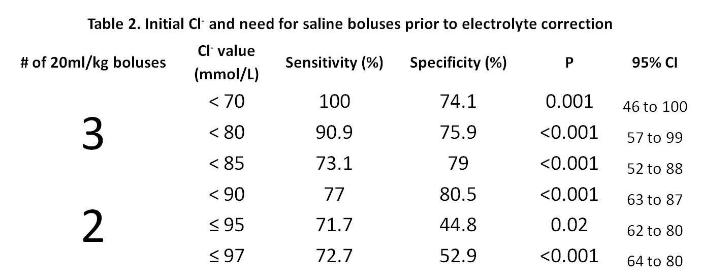 73 03 Optimizing Fluid Resuscitation In Hypertrophic Pyloric Stenosis Academic Surgical Congress Abstracts Archive