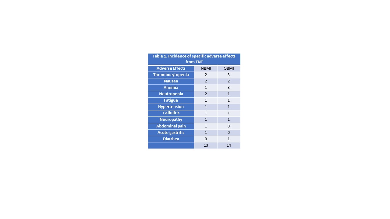 The Effects Of Bmi On Patients Undergoing Total Neoadjuvant