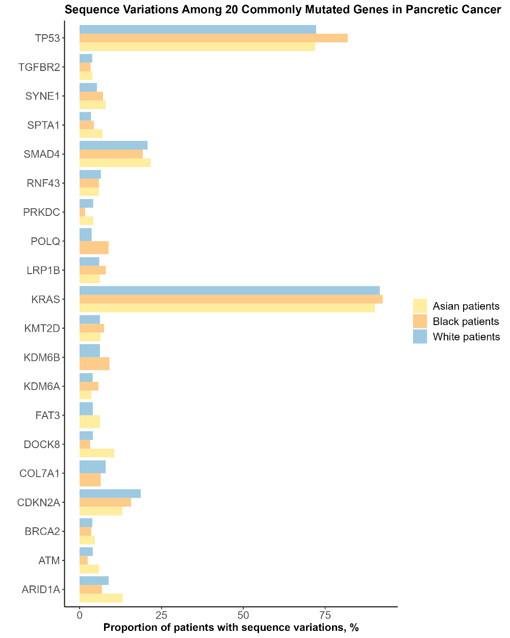 1001 Genomic Variations In Pancreatic Cancer A Comparative Analysis Across Race Ethnicity 5651