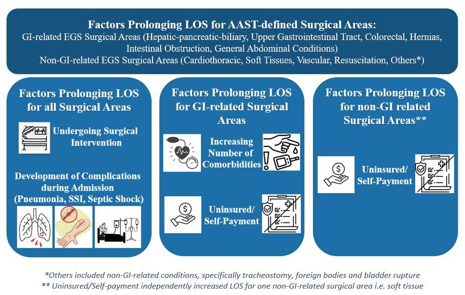 06.01 A Step Beyond Mortality Identifying Factors of Prolonged