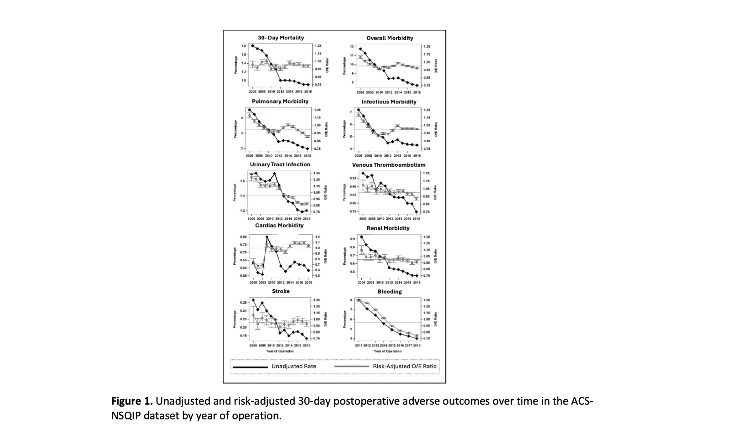 100.11 Analysis of RiskAdjusted Surgical in the ACSNSQIP