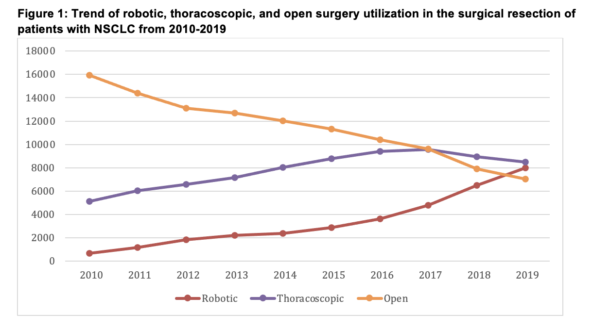 77.04 Trends and Disparities in Robotic Surgery Utilization for Non