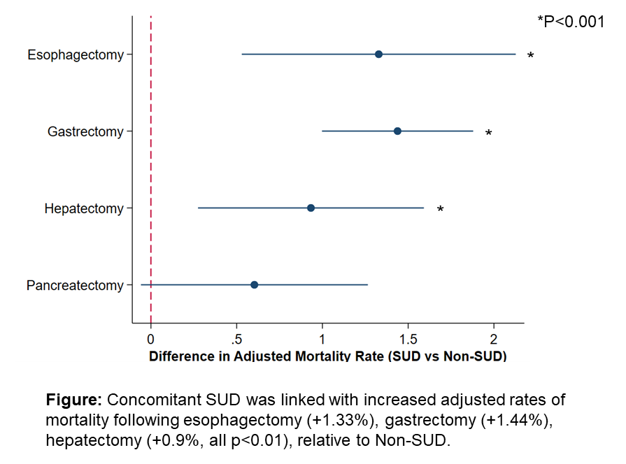 100.14 Impact of Substanceuse Disorder on of Major Elective