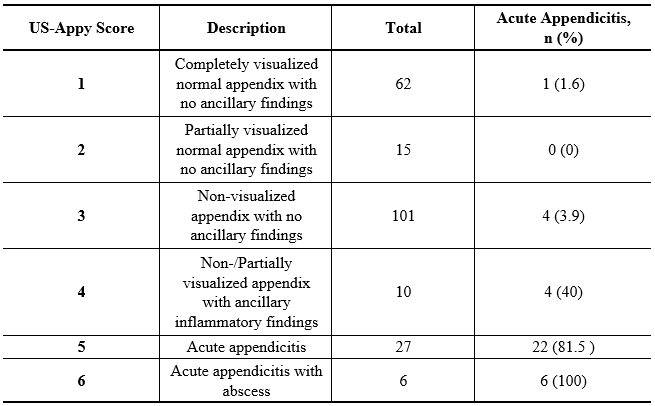 101.11 US-Appy Score Predicts Acute Appendicitis in Children at a Non ...