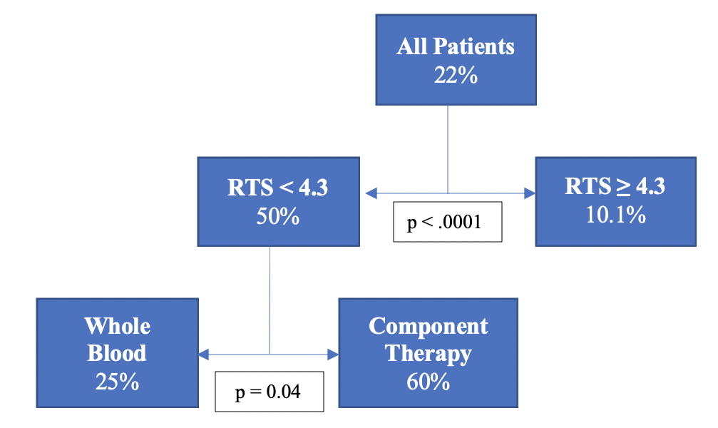 58.16 Using the Revised Trauma Score to Identify Patients Who Benefit ...