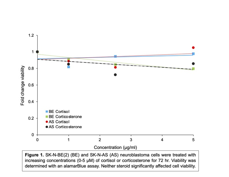 22.05 Steroid Stress Hormones Increase Neuroblastoma Cell Growth ...