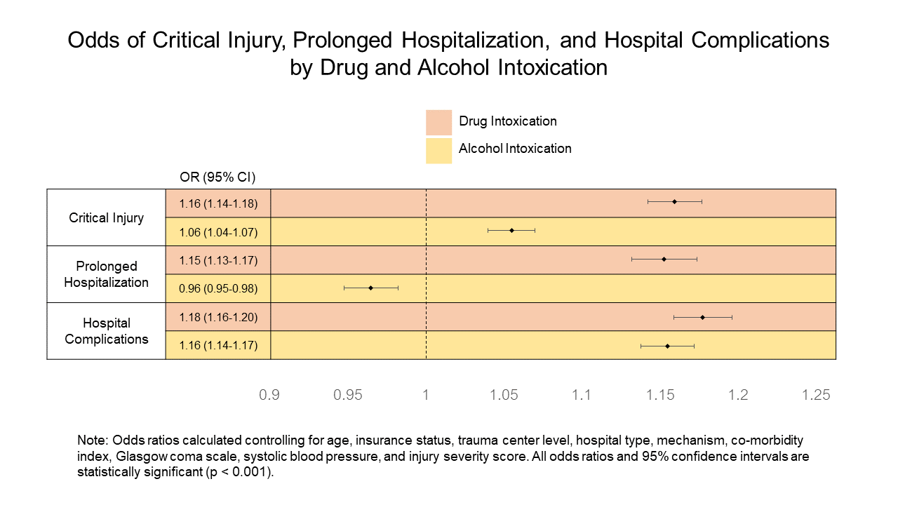 92.24 Intoxication and Injury in the United States: a National Trauma ...