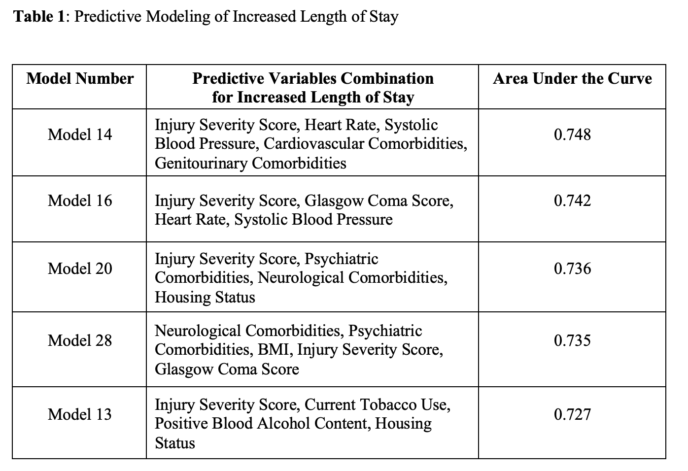 93.09 Evaluation of Risk Factors in Predicting Length of Stay for ...