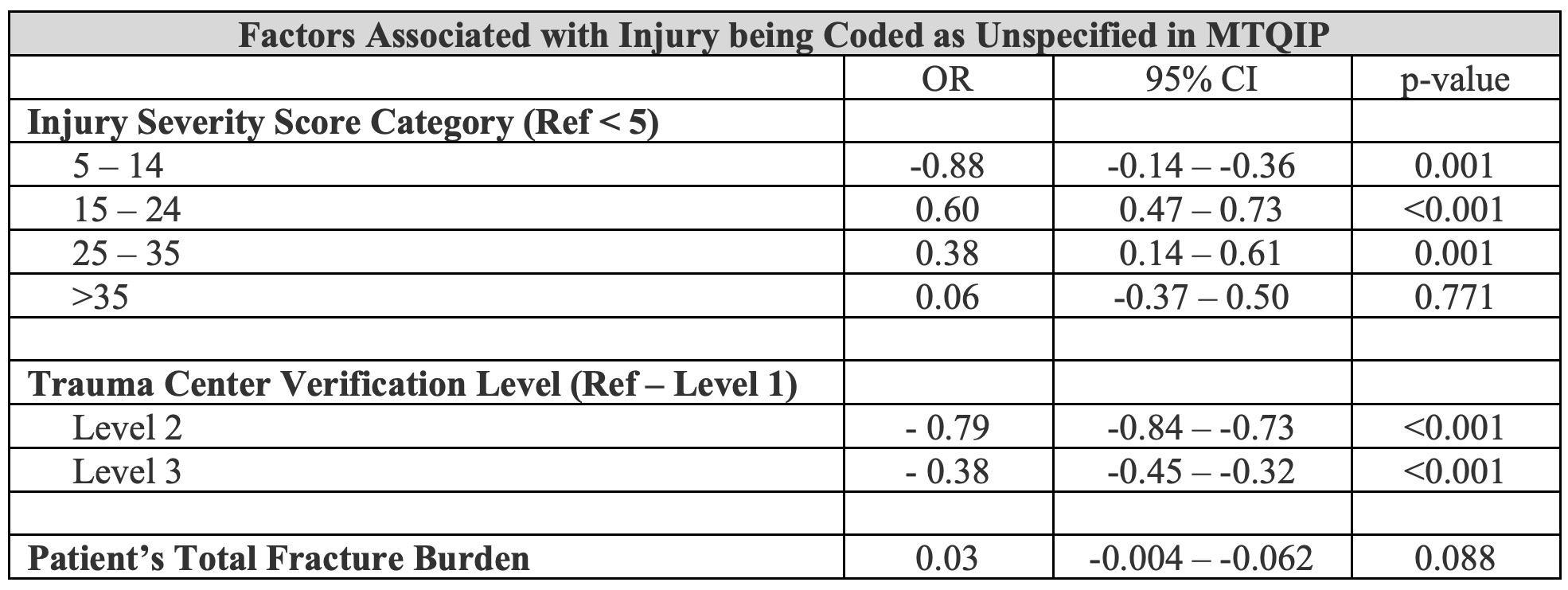 92.10 Is ICD-10 Living Up to Its Potential? An Analysis of Extremity ...