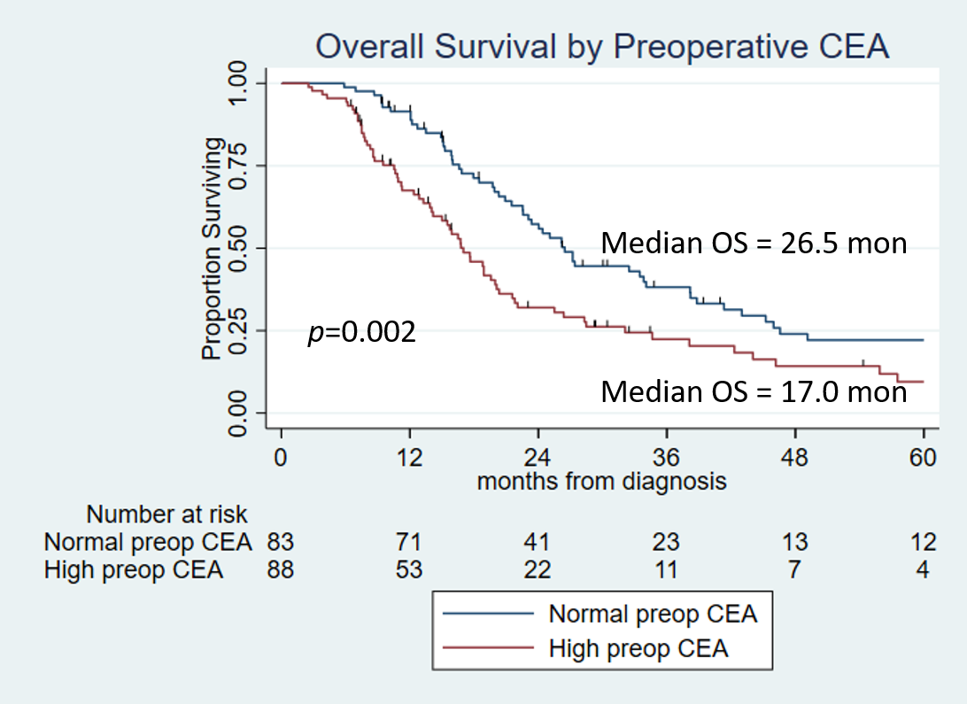 84.13 Elevated Carcinoembryonic Antigen is a Prognostic Biomarker in ...