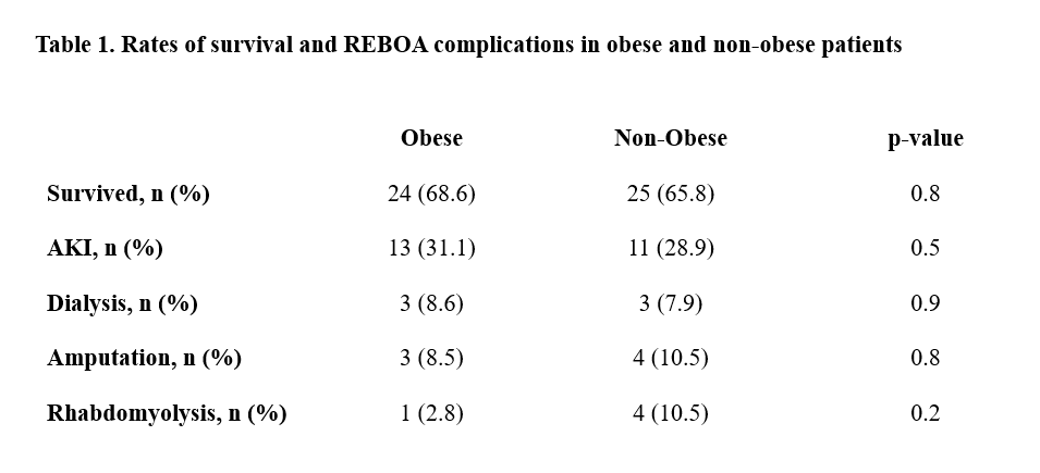 15.21 THE SAFETY OF REBOA USE WHEN COMPARING OBESE AND NON-OBESE TRAUMA ...